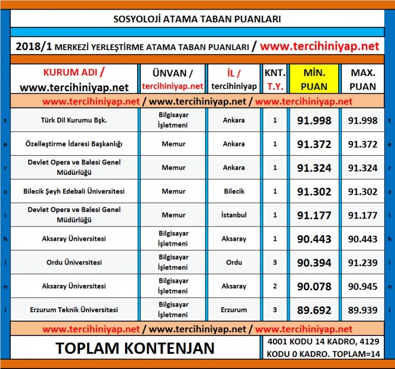 sosyoloji kpss 2018 1 atama taban puanları 1 5181 1 b77df21a2f5a722a04a45d5e2f928323