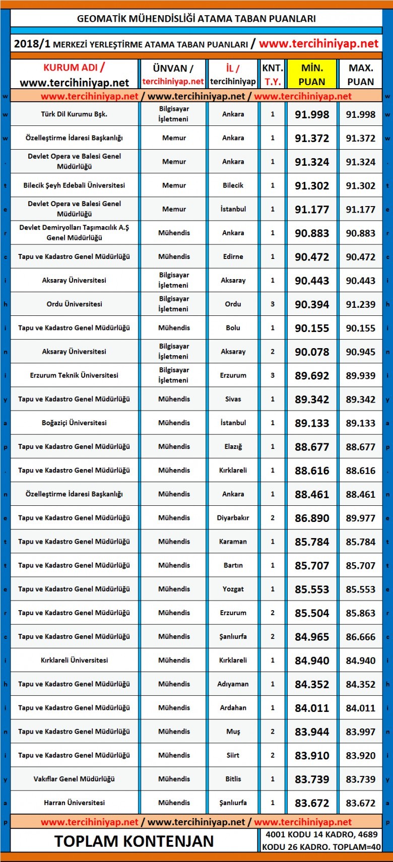 geomatik mühendisliği kpss 2018/1 atama taban puanları 1 5183 1 012e556e2207c2964ef9e17ebda14fec