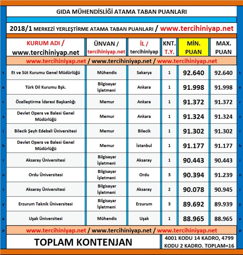 gıda mühendisliği kpss 2018/1 atama taban puanları 1 5184 1 b89ec1eb7b4936e2e975bd42b3e85181