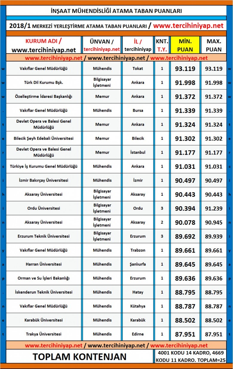 i̇nşaat mühendisliği kpss 2018/1 atama taban puanları 1 5185 1 1dbc1da39cbc6c26fb04e10dcebcb433