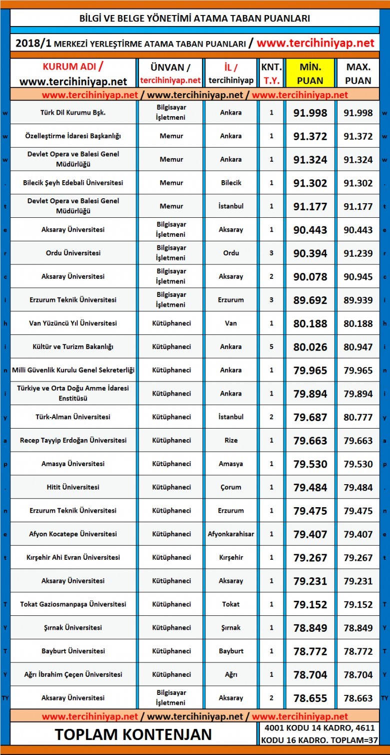 bilgi ve belge yönetimi kpss 2018/1 atama taban puanları 1 5189 1 dd17fc365f8d31cc67ff5329d088b3ce