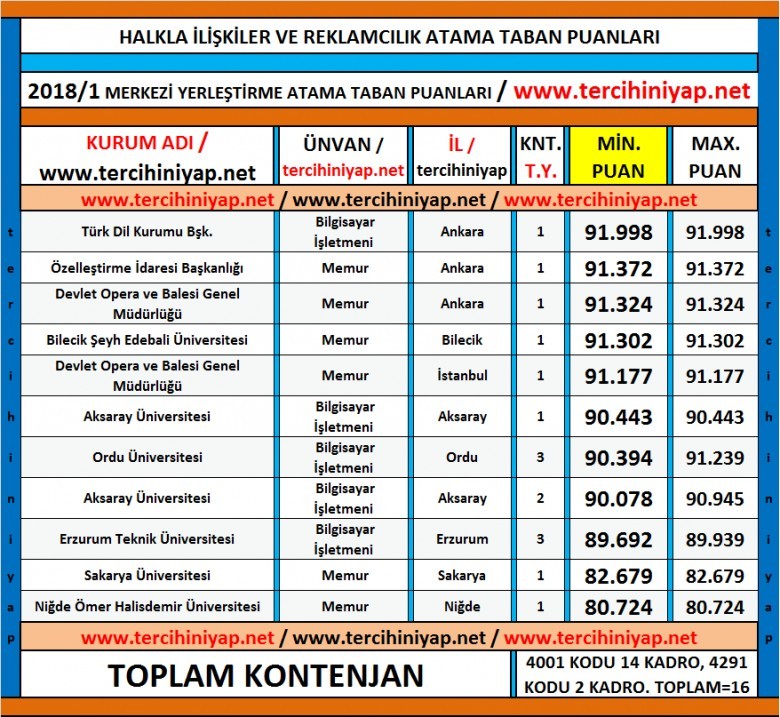 halkla i̇lişkiler ve reklamcılık kpss 2018/1 atama taban puanları 1 5190 1 d3cc26f07de1f36f9f2c0c3d9dc645f5
