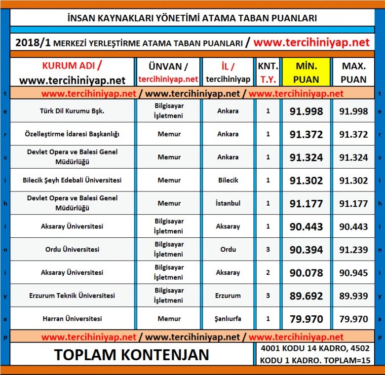 i̇nsan kaynakları yönetimi kpss 2018/1 atama taban puanları 1 5203 1 eecbfc42e0883a344602671ec65cb40e