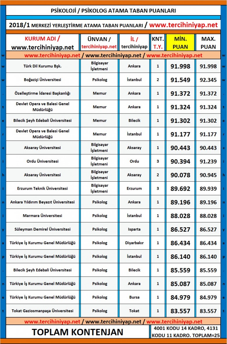 psikoloji kpss 2018/1 atama taban puanları 1 5204 1 a01053860097039cf30727796f973041