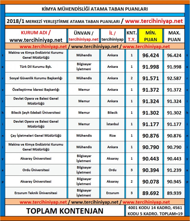kimya mühendisliği kpss 2018/1 atama taban puanları 1 5207 1 9666f3e93a72c259748b8db8bb7ac6f2
