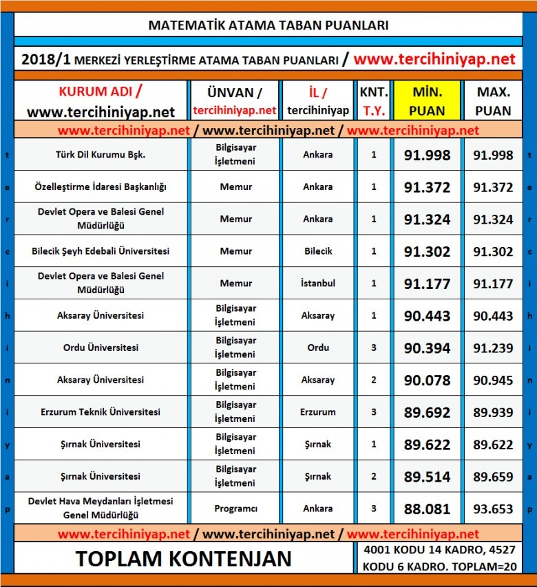 matematik kpss 2018/1 atama taban puanları 1 5208 1 9c7275c74b4bbfc816bff81a32917ce9