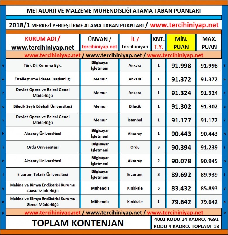 metalurji ve malzeme mühendisliği kpss 2018/1 atama taban puanları 1 5209 1 38273839da901b2c808c2b19ae965f11
