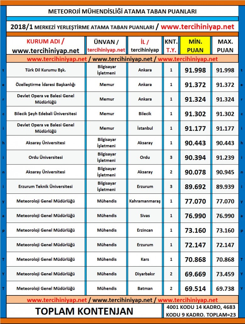 meteoroloji mühendisliği kpss 2018/1 atama taban puanları 1 5210 1 89e6aa2a368819832a911891bb6d19b4