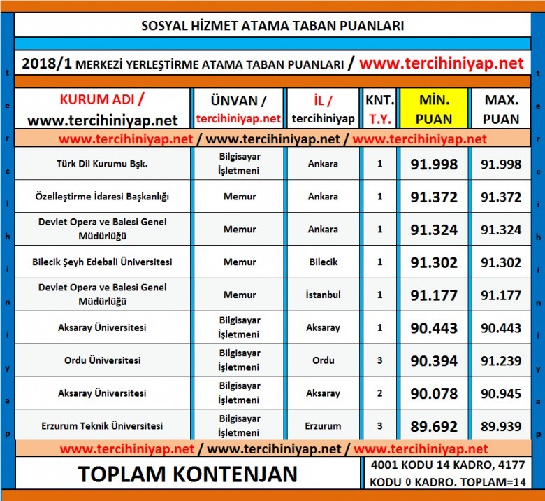 sosyal hizmet kpss 2018/1 atama taban puanları 1 5211 1 b14fd67104dc59efeb95fd8e265f2ec2