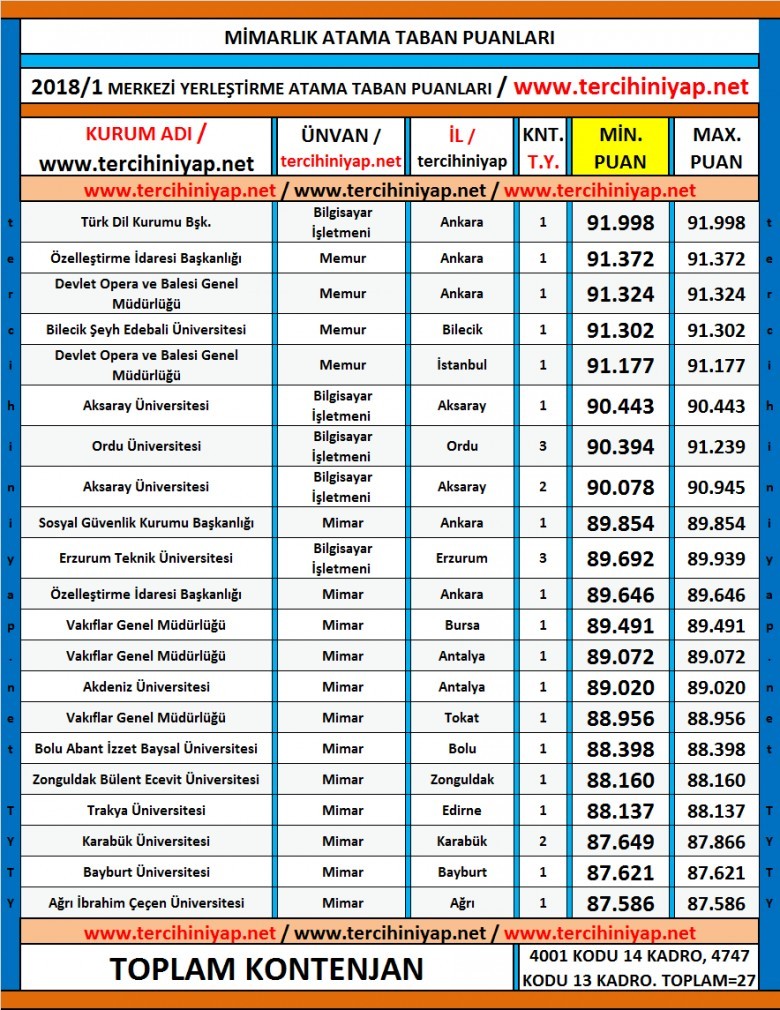 mimarlık kpss 2018/1 atama taban puanları 1 5212 1 9ae2b5d4d8ac2a5d24b2513e090026a1