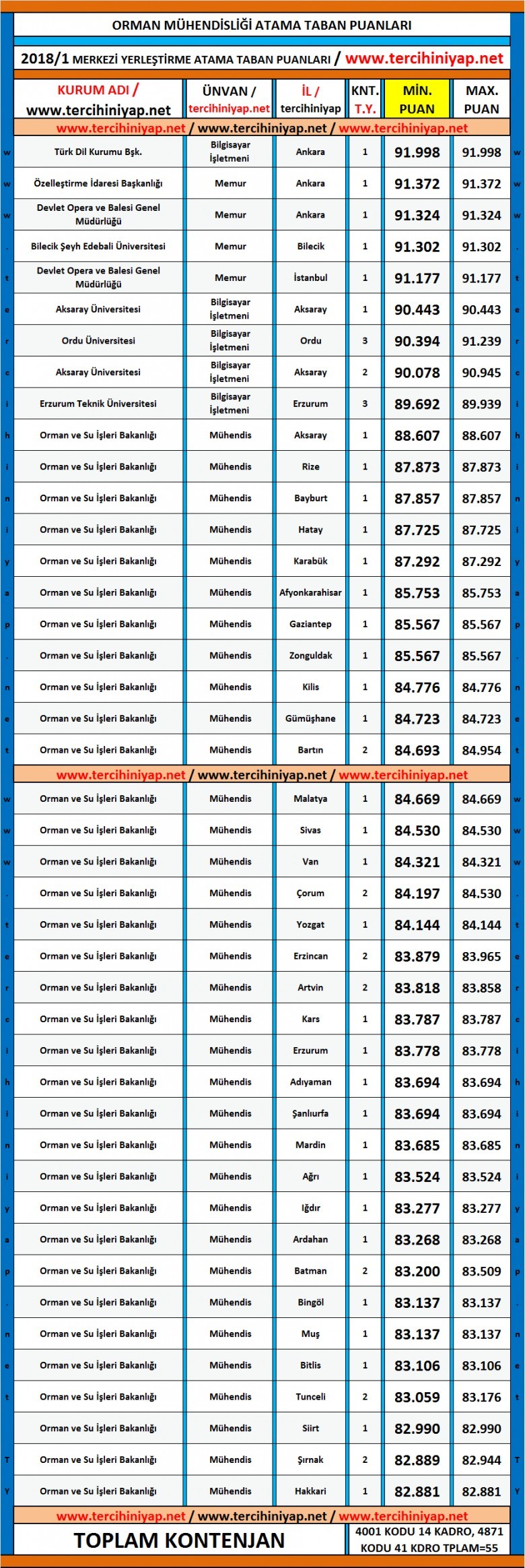 orman mühendisliği kpss 2018/1 atama taban puanları 1 5214 1 af7e75f70120cfe45a997dfc2e13f991