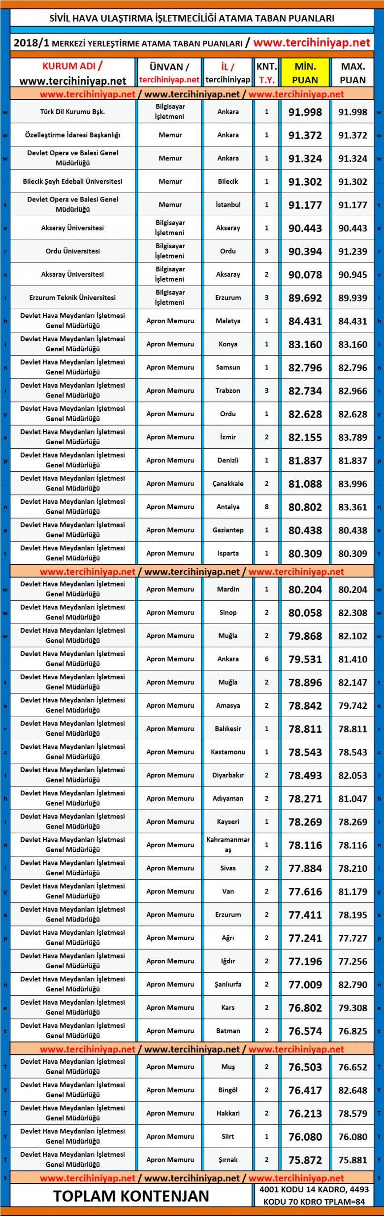 sivil hava ulaştırma i̇şletmeciliği kpss 2018/1 atama taban puanları 1 5215 1 c010e06c3320a60e46dd09c098645a7c