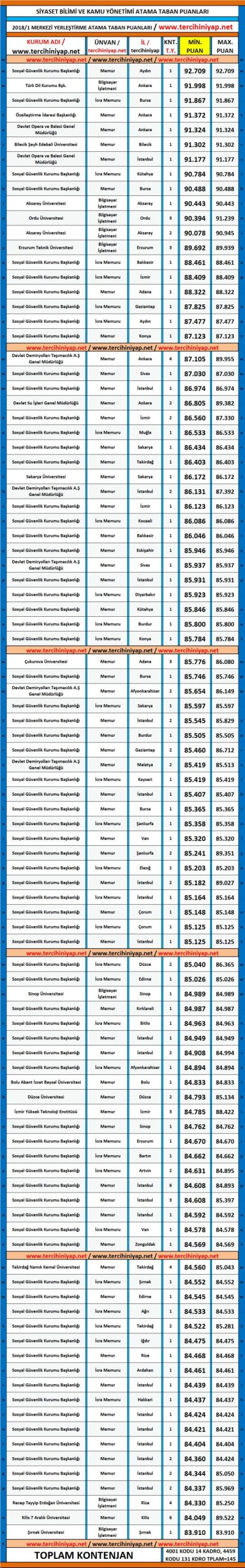siyaset bilimi ve kamu yönetimi kpss 2018/1 atama taban puanları 1 5216 1 251d90fdf8595c63e255187c6e82ce80 scaled