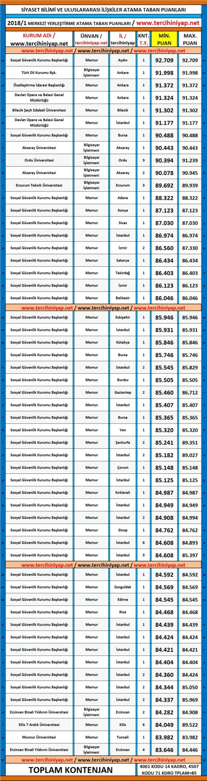 siyaset bilimi ve uluslararası i̇lişkiler kpss 2018/1 atama taban puanları 1 5217 1 b00d14a7648c4ec7149750830145855b scaled