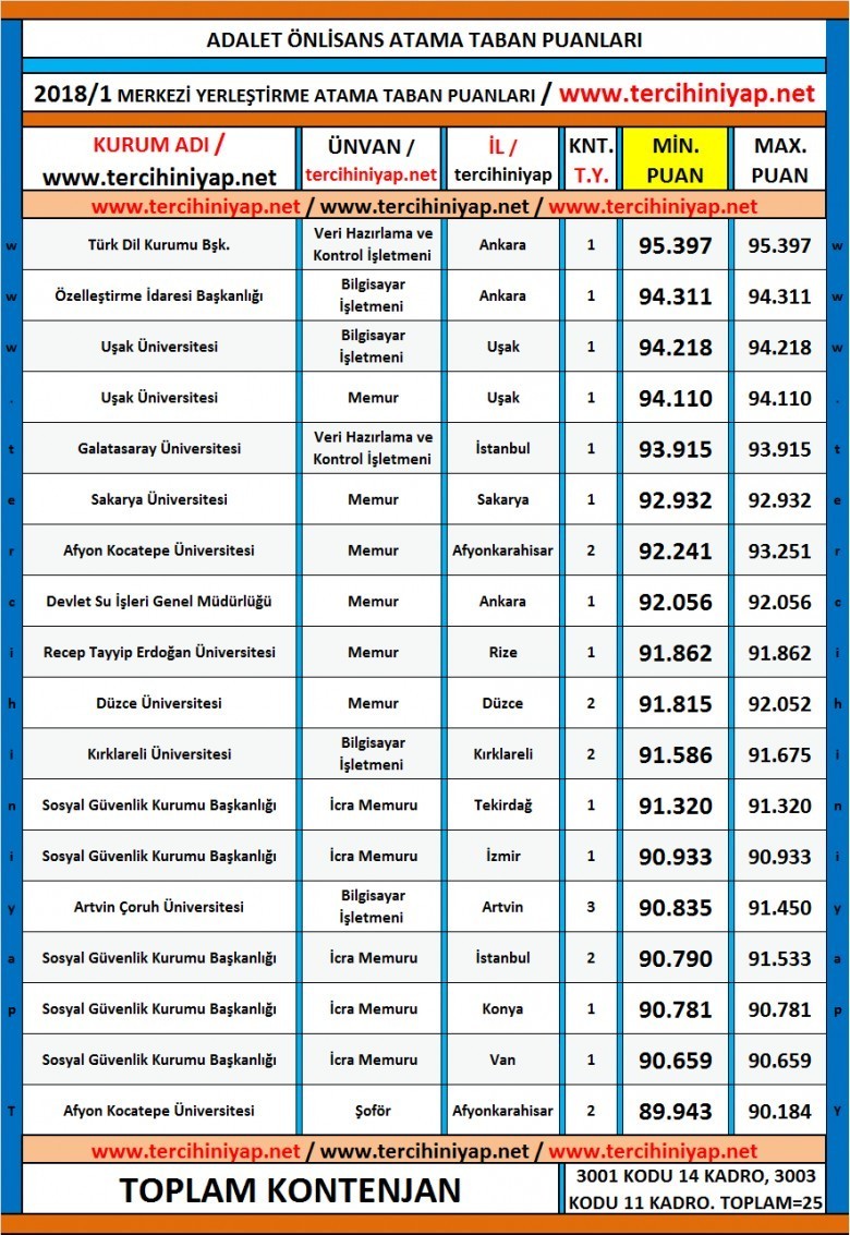 adalet kpss 2018/1 atama taban puanları 1 5218 1 c7b53617ad4ca1a620bdc202c6220038