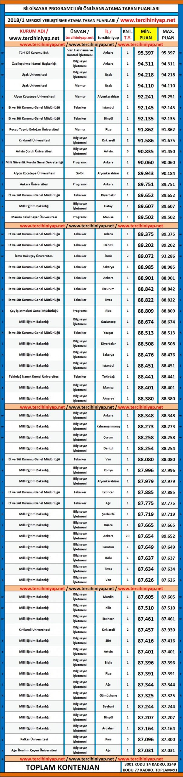 bilgisayar programcılığı kpss 2018/1 atama taban puanları 1 5219 1 0876075784d8d0541c88c0043260b401 scaled