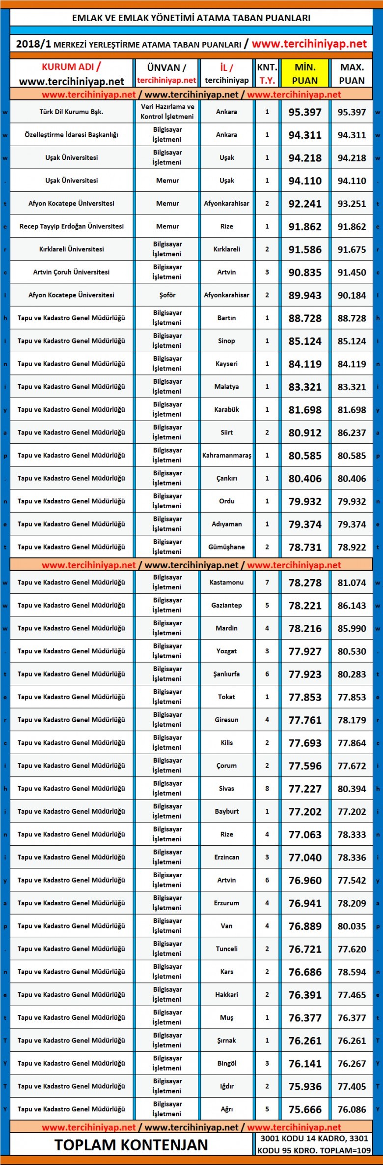 emlak ve emlak yönetimi kpss 2018/1 atama taban puanları 1 5221 1 db953f8900e50ce0c38079a6df625bf5