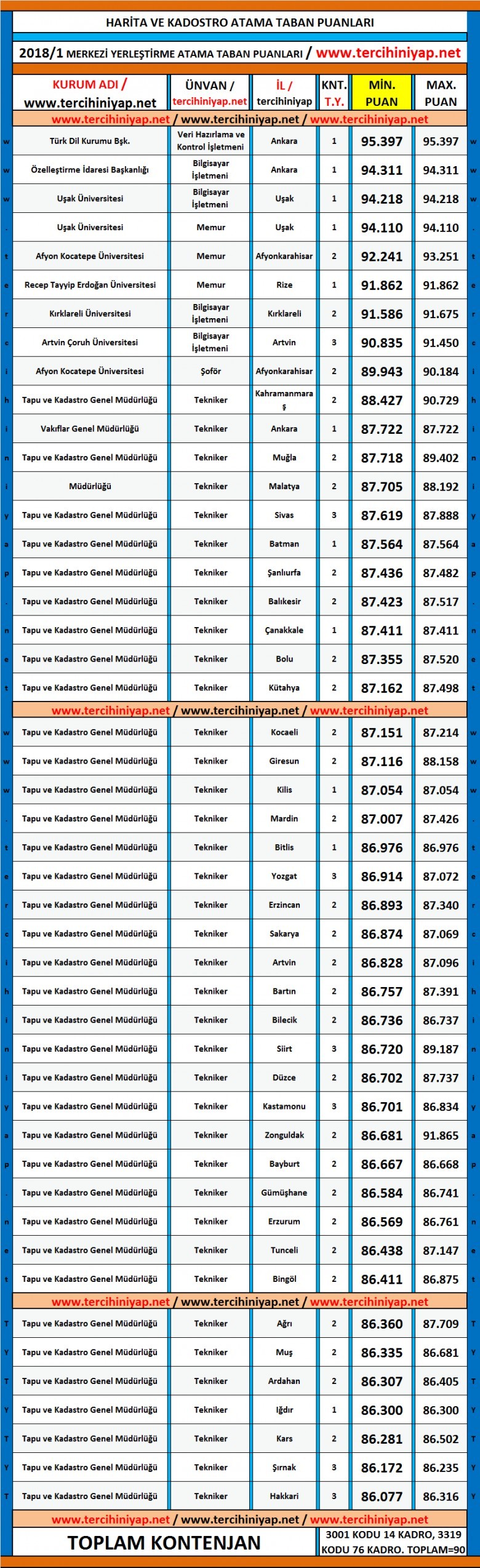 harita ve kadastro kpss 2018/1 atama taban puanları 1 5222 1 67a2520038ab5e92aaa028428a212c1f