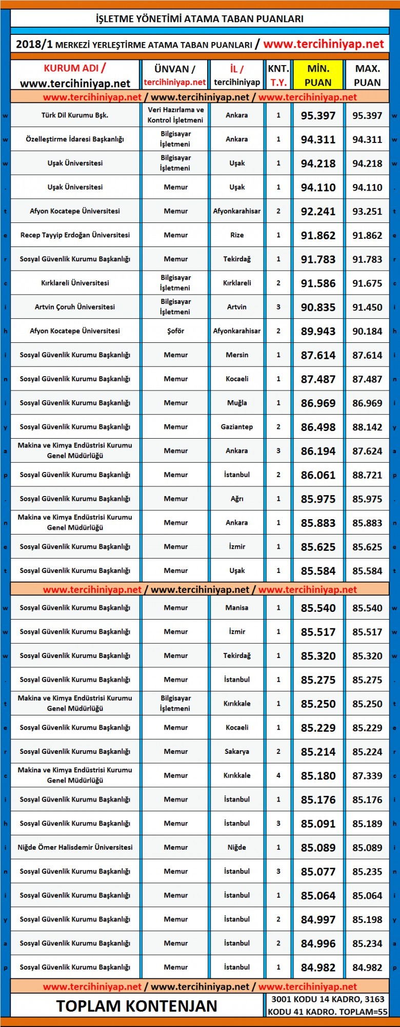 i̇şletme yönetimi kpss 2018 / atama taban puanları 1 5227 1 146e81eb46cad43694f677aaa1a5b3be