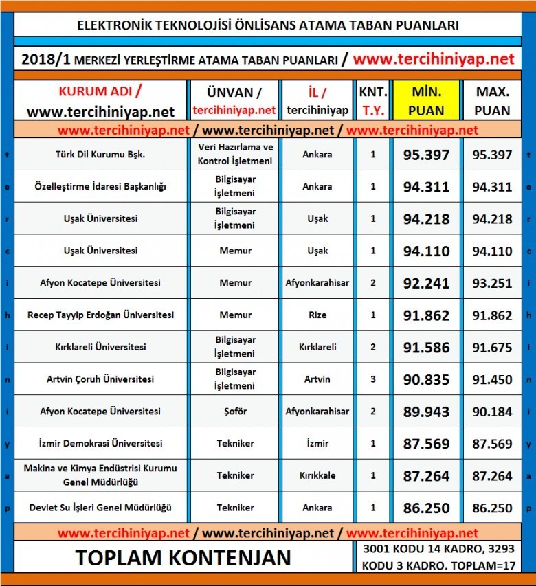elektronik teknolojisi kpss 2018/1 atama taban puanları 1 5233 1 511de018e264979365126522c9900029
