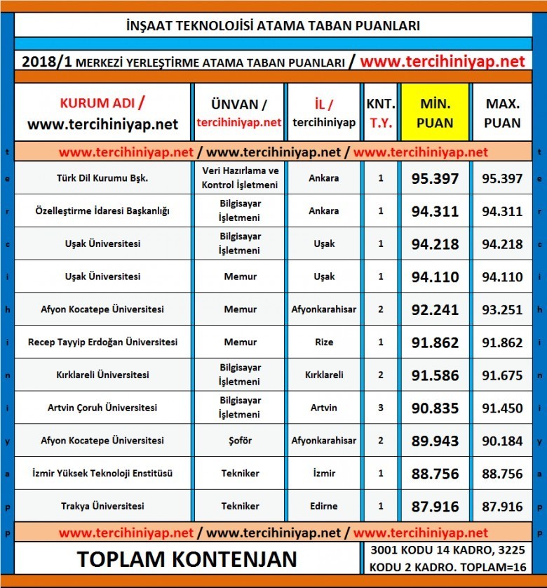 i̇nşaat teknolojisi kpss 2018/1 atama taban puanları 1 5234 1 da7e32bd10c63af8f6f0d97bd6263788
