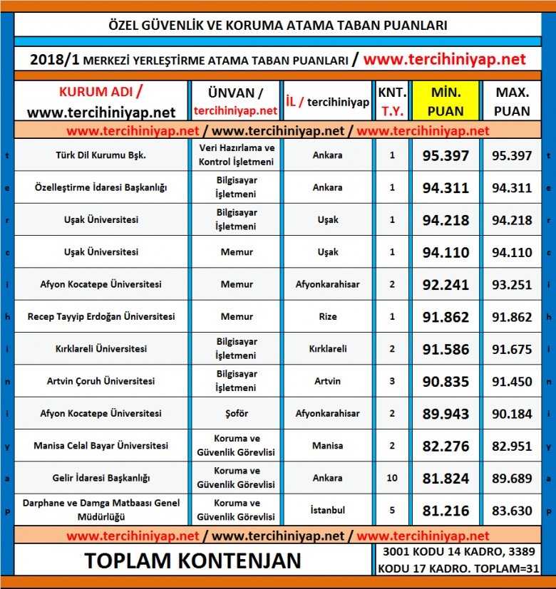 özel güvenlik ve koruma kpss 2018/1 atama taban puanları 1 5237 1 26153cc69a07d6c9bdd081f742fa284e