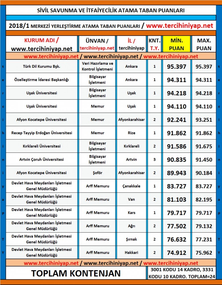 sivil savunma ve i̇tfaiyecilik kpss 2018/1 atama taban puanları 1 5238 1 8240e053e4ed865f3ba7249cd6c49a21