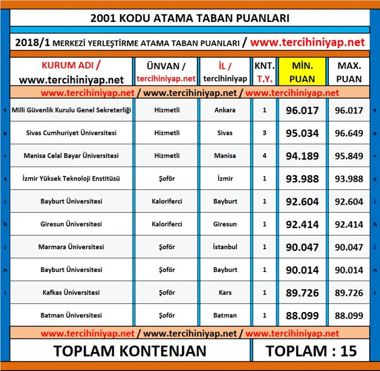 2001 (herhangi bir ortaöğretim programı mezunu) kodlu kpss 2018 1 atama taban puanları 1 5240 1 5e2d73e2835d07decb531e167c26e4fa