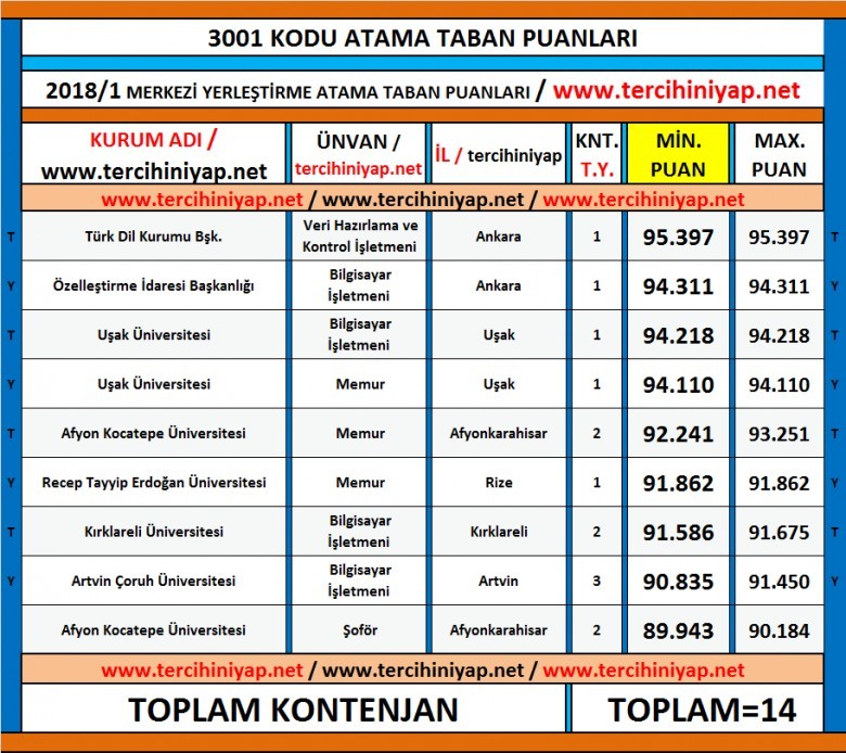 3001 (herhangi bir önlisans programı mezunu) kodlu kpss 2018 1 atama taban puanları 1 5241 1 902c2dea4a510d911fa23f888c3a6112