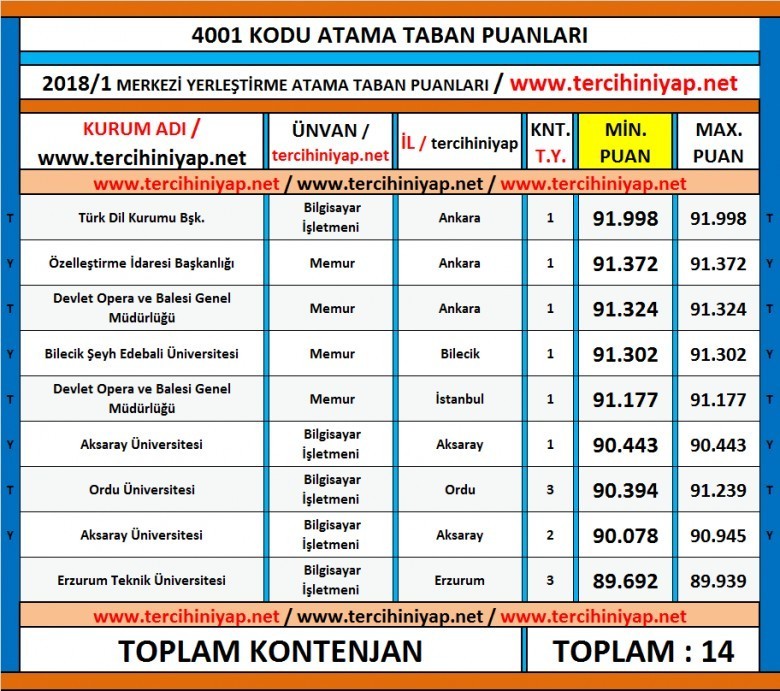 4001 (herhangi bir lisans programı mezunu) kodlu kpss 2018/1 atama taban puanları 1 5242 1 71bcc79fbb974d25ed064fac0f3b616e