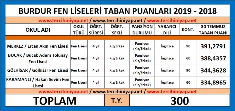 burdur fen liseleri taban puanları 2019 2018 1 5318 1 5b77f4a913b2e539e7b0e438b63d7d56