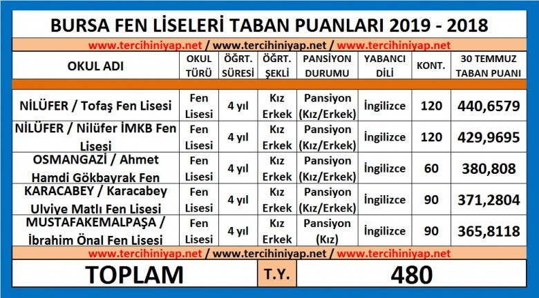 bursa fen liseleri taban puanları 2019 2018 1 5319 1 9af576a3ea13421f9af65ed9dc855900