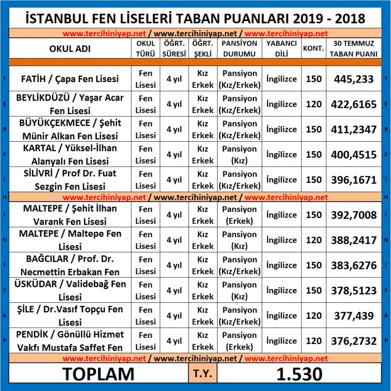 i̇stanbul fen liseleri taban puanları 2019 2018 1 5326 1 6c50657e3b19b204006fe18aa98353b9