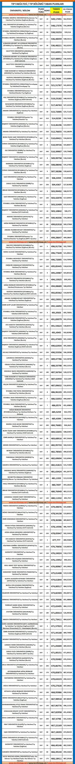 tıp fakültesi taban puanları ve başarı sıralaması 2019 2018 1 5336 1 9017d71a8143a3b6eab4b5c646b1fef6 scaled