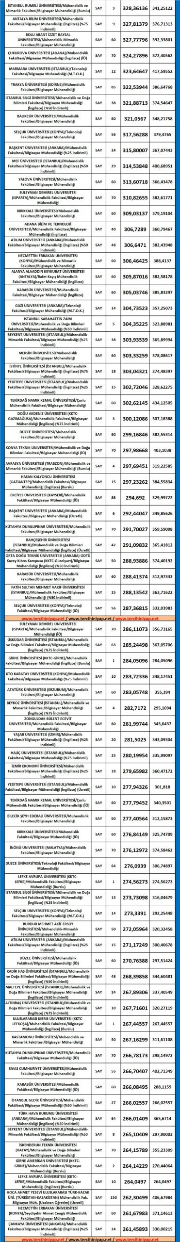 bilgisayar mühendisliği taban puanları ve başarı sıralaması 2019 2018 2 5344 2 0d4b8587663e230f60832d86d6407d9f scaled