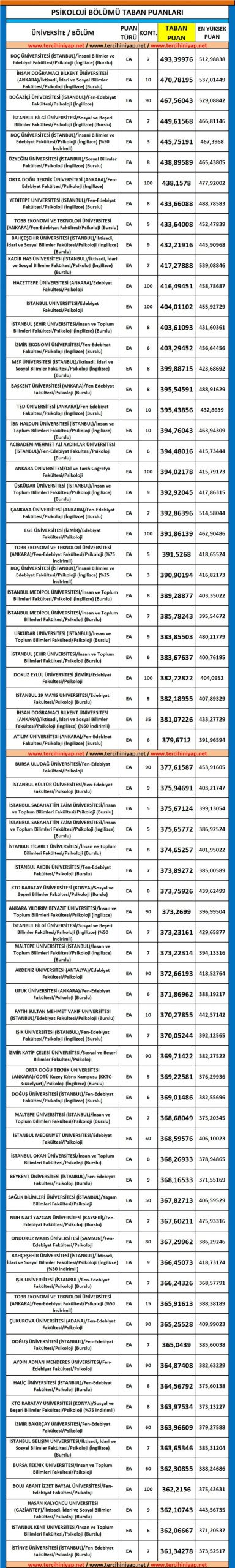 psikoloji taban puanları ve başarı sıralaması 2019 2018 1 5350 1 b238995fc3b0ee7bc6e324e2c071d453 scaled