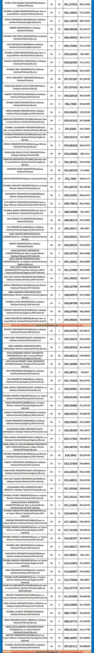 psikoloji taban puanları ve başarı sıralaması 2019 2018 2 5350 2 b238995fc3b0ee7bc6e324e2c071d453 scaled