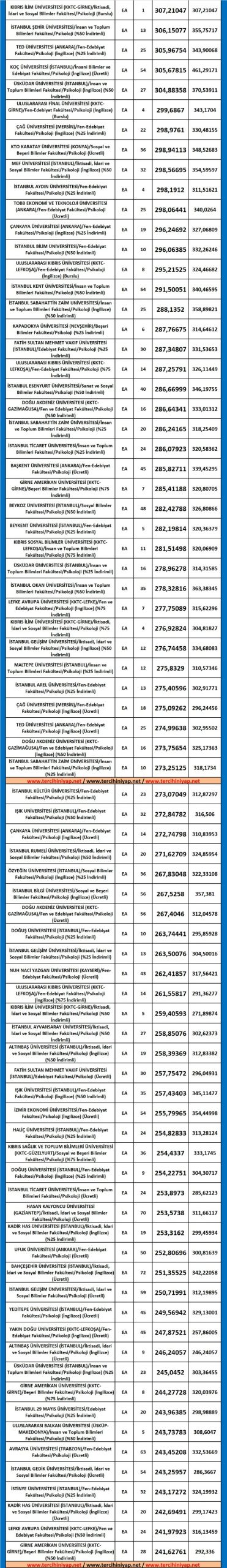 psikoloji taban puanları ve başarı sıralaması 2019 2018 3 5350 3 b238995fc3b0ee7bc6e324e2c071d453 scaled