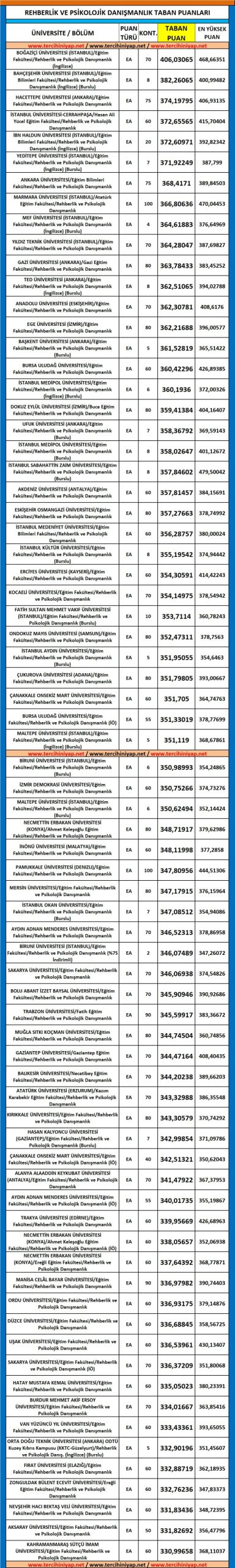 rehberlik ve psikolojik danışmanlık (pdr) taban puanları ve başarı sıralaması 2019 2018 1 5351 1 f56fbf19617053071a39575fd1e3f9ce scaled