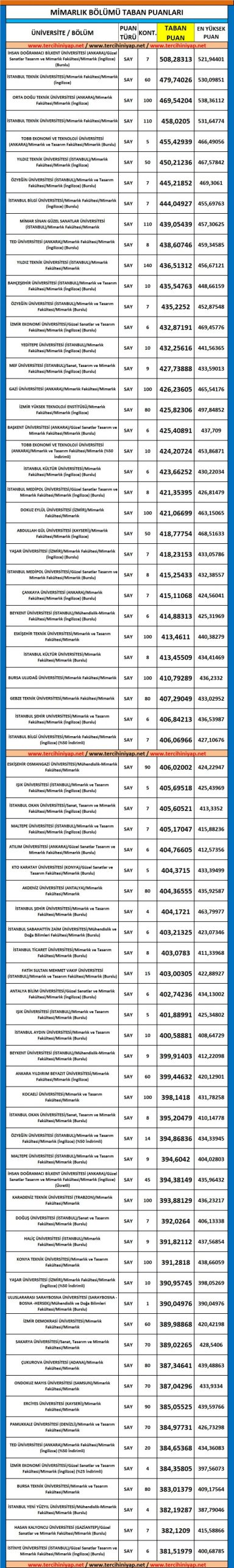mimarlık taban puanları ve başarı sıralaması 2019 2018 1 5354 1 e727d42d2d1d24e6f11bbddb491806e2 scaled