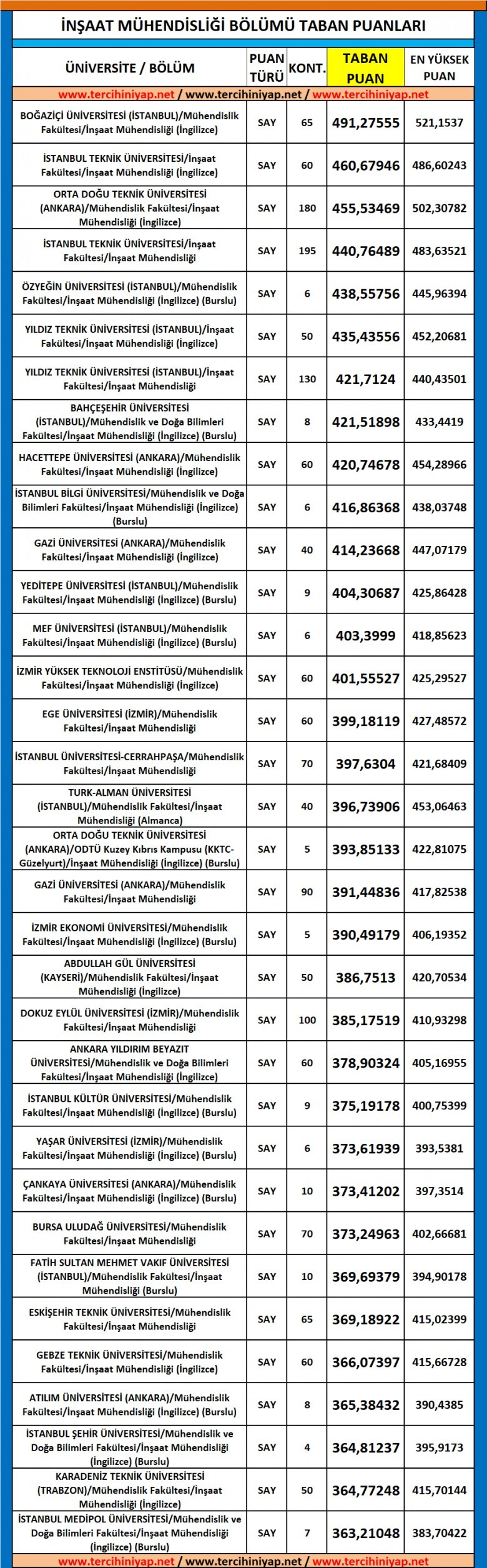 i̇nşaat mühendisliği taban puanları ve başarı sıralaması 2019 2018 1 5360 1 2d5e3be4667aa4a94513b2c1d2eb58f7