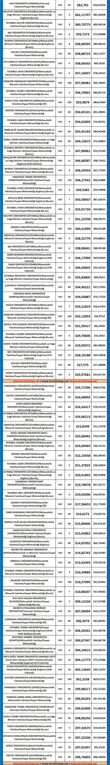 i̇nşaat mühendisliği taban puanları ve başarı sıralaması 2019 2018 2 5360 2 2d5e3be4667aa4a94513b2c1d2eb58f7 scaled