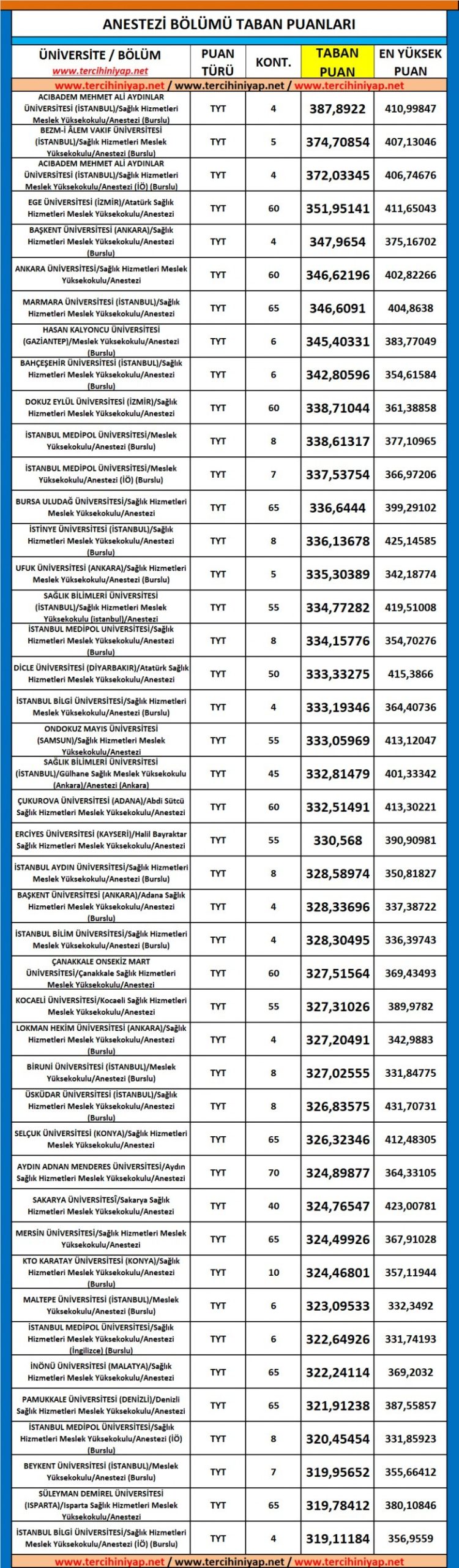 anestezi 2019 taban puanları ve başarı sıralaması 1 5364 1 eb1e0ba19eb154f3a034eec0520d574e scaled