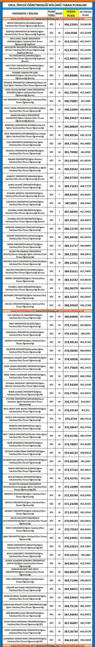 okul öncesi öğretmenliği taban puanları ve başarı sıralaması 2019 2018 1 5369 1 1414f8d665ad83f94e1436a74b7443c3 scaled