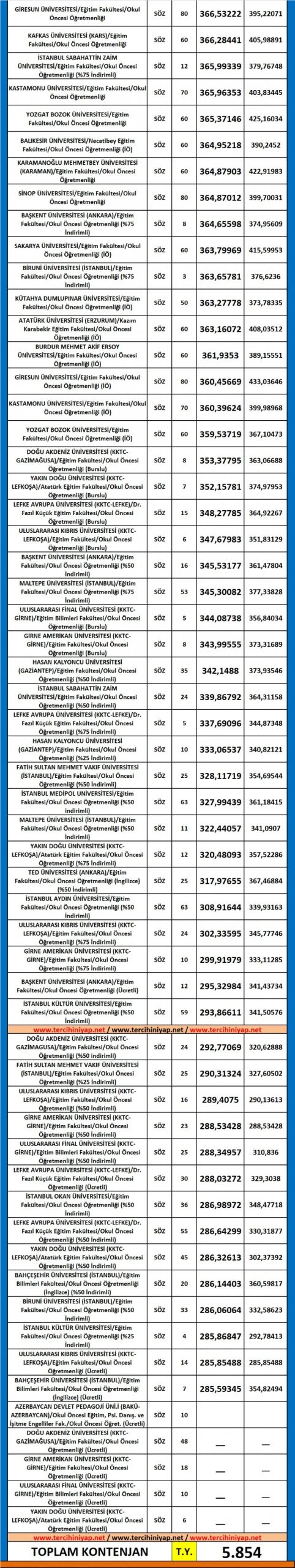 okul öncesi öğretmenliği taban puanları ve başarı sıralaması 2019 2018 2 5369 2 1414f8d665ad83f94e1436a74b7443c3 scaled