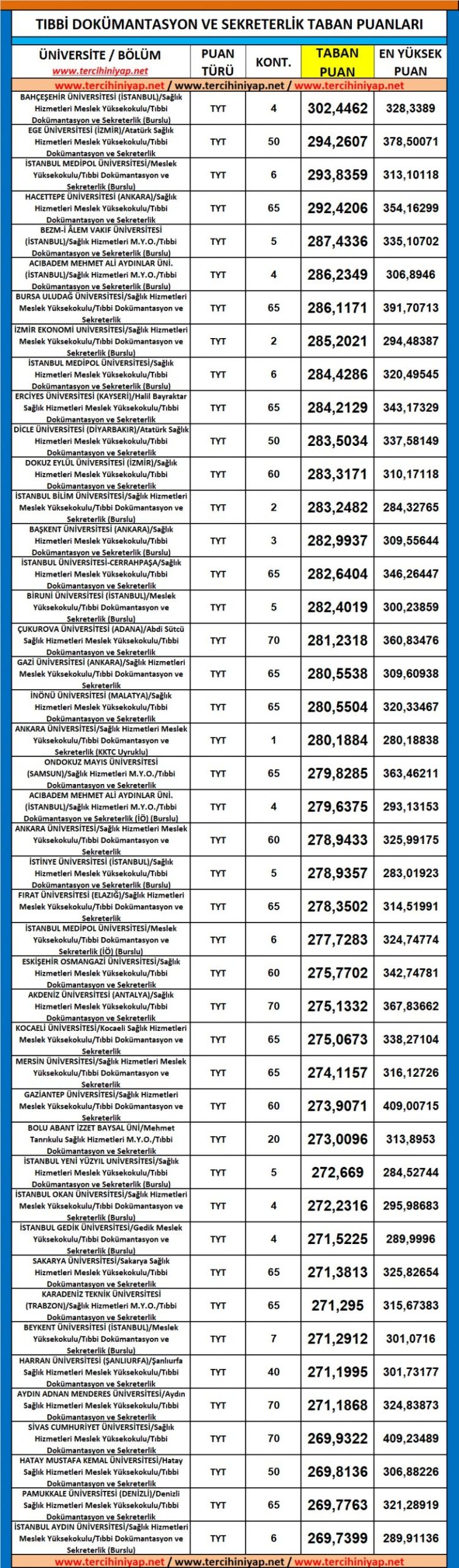 tıbbi dokümantasyon ve sekreterlik 2019 taban puanları ve başarı sıralaması 1 5371 1 cacbfc8cd4b1bc325938605505cae461 scaled