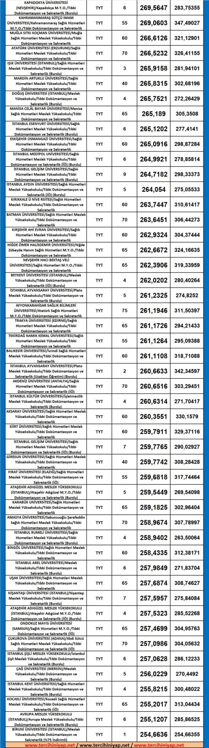tıbbi dokümantasyon ve sekreterlik 2019 taban puanları ve başarı sıralaması 2 5371 2 cacbfc8cd4b1bc325938605505cae461 scaled