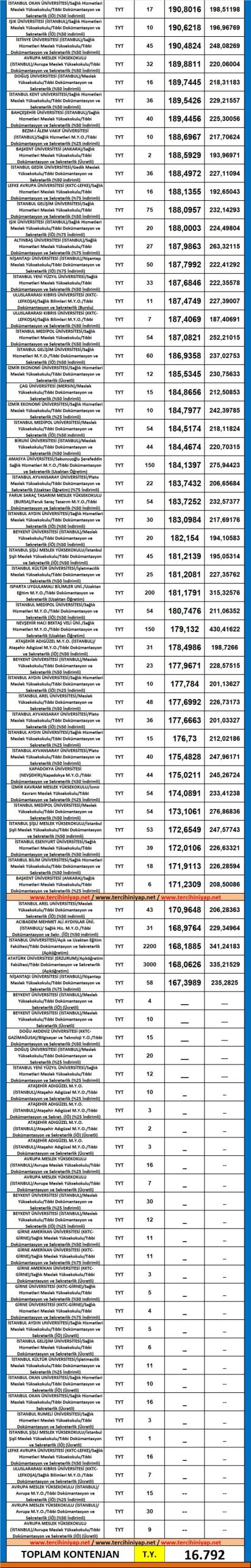 tıbbi dokümantasyon ve sekreterlik 2019 taban puanları ve başarı sıralaması 4 5371 4 c38d69fc3391d48c669ded467535a952 scaled