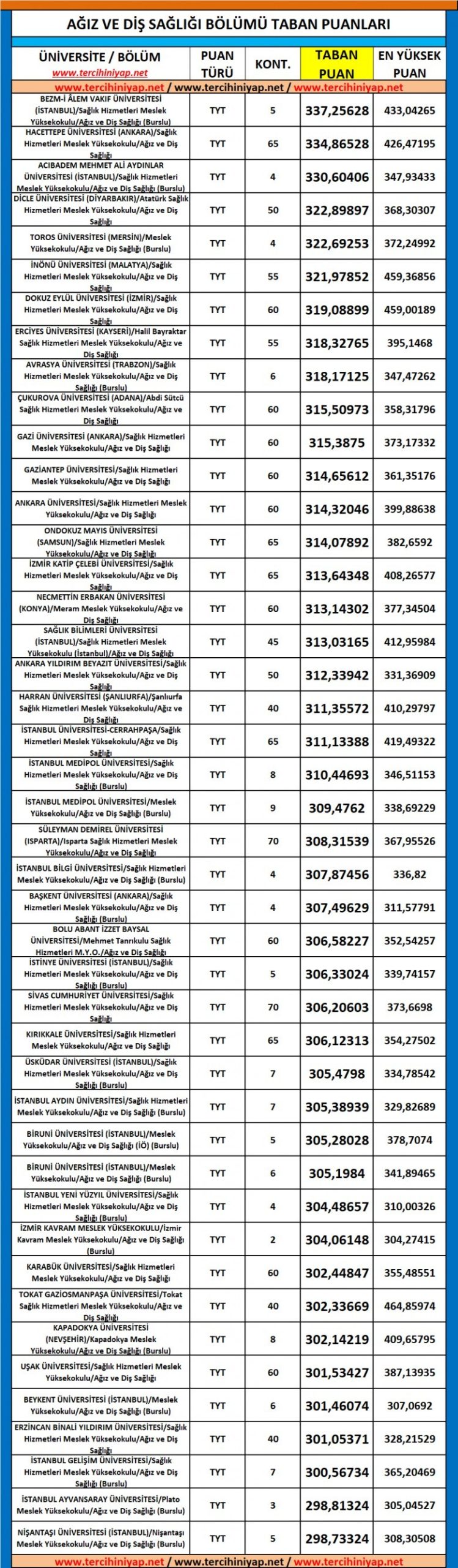 ağız ve diş sağlığı 2019 taban puanları ve başarı sıralaması 1 5384 1 2ae774b0c0d257b7e4b5a8bb6004bd09 scaled
