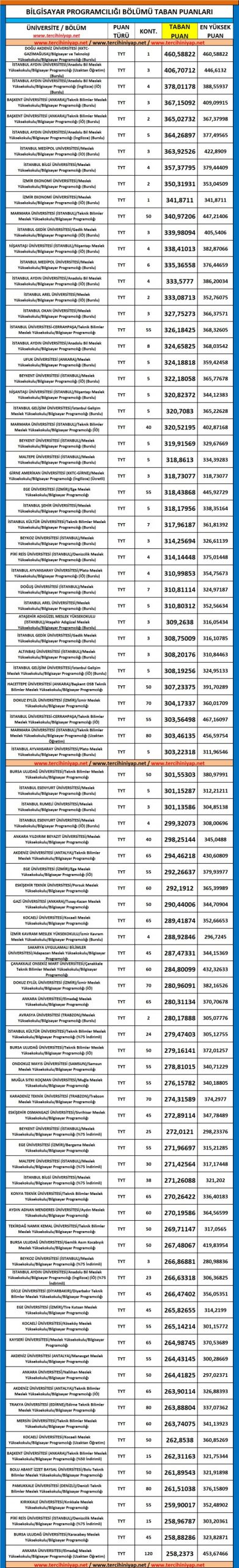 bilgisayar programcılığı 2019 taban puanları ve başarı sıralaması 1 5386 1 e201a75d510444814b2c34ffc4c6ad36 scaled